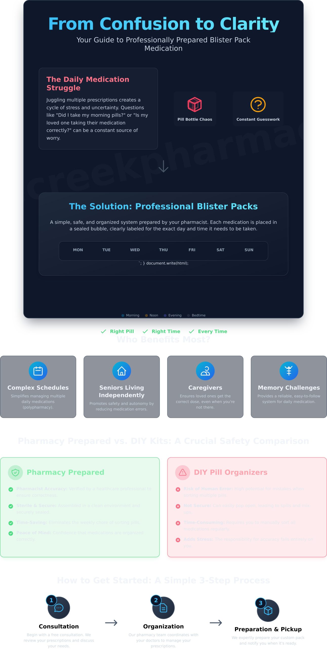 Blister Pack Medication in Winnipeg: A Guide to Simpler, Safer Dosing (2026) - Infographic