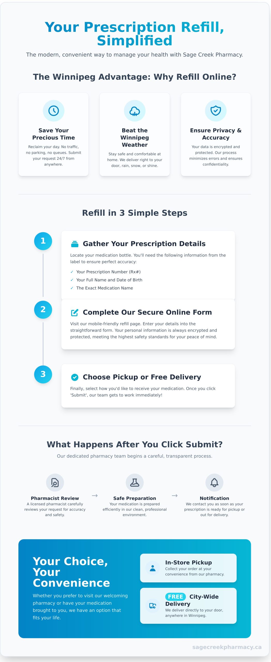 Online Prescription Refill Winnipeg: Your Guide to Fast, Easy Service - Infographic