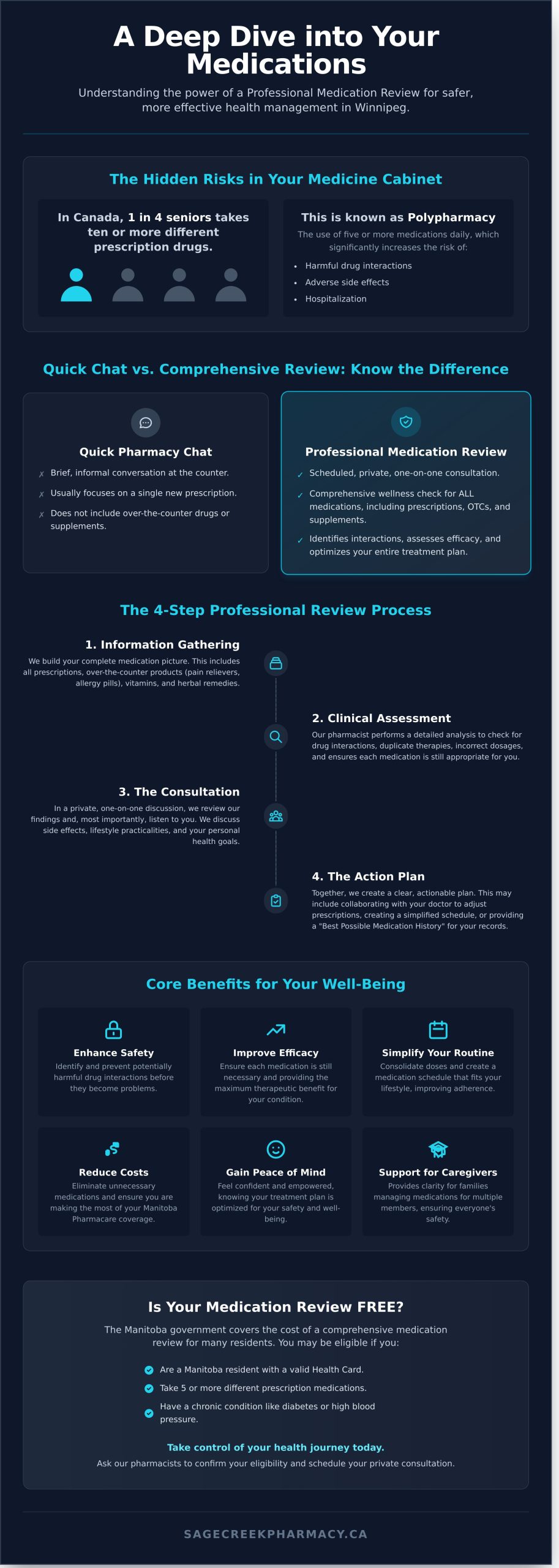 Comprehensive Medication Reviews in Winnipeg: A Guide to Safer Health - Infographic