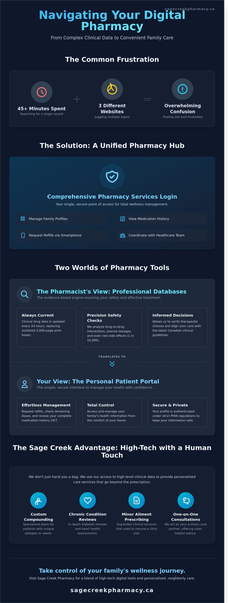 Comprehensive Pharmacy Services in Winnipeg: Access, Logins, and Patient Portals - Infographic