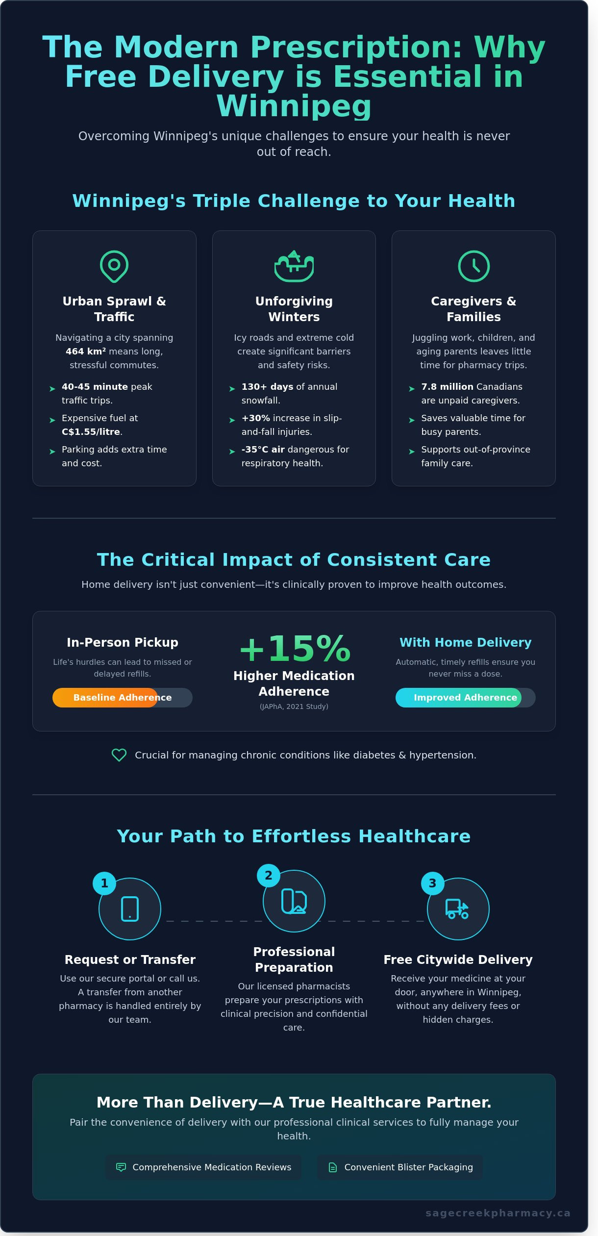 Free Citywide Medicine Delivery in Winnipeg: Health Care to Your Door - Infographic