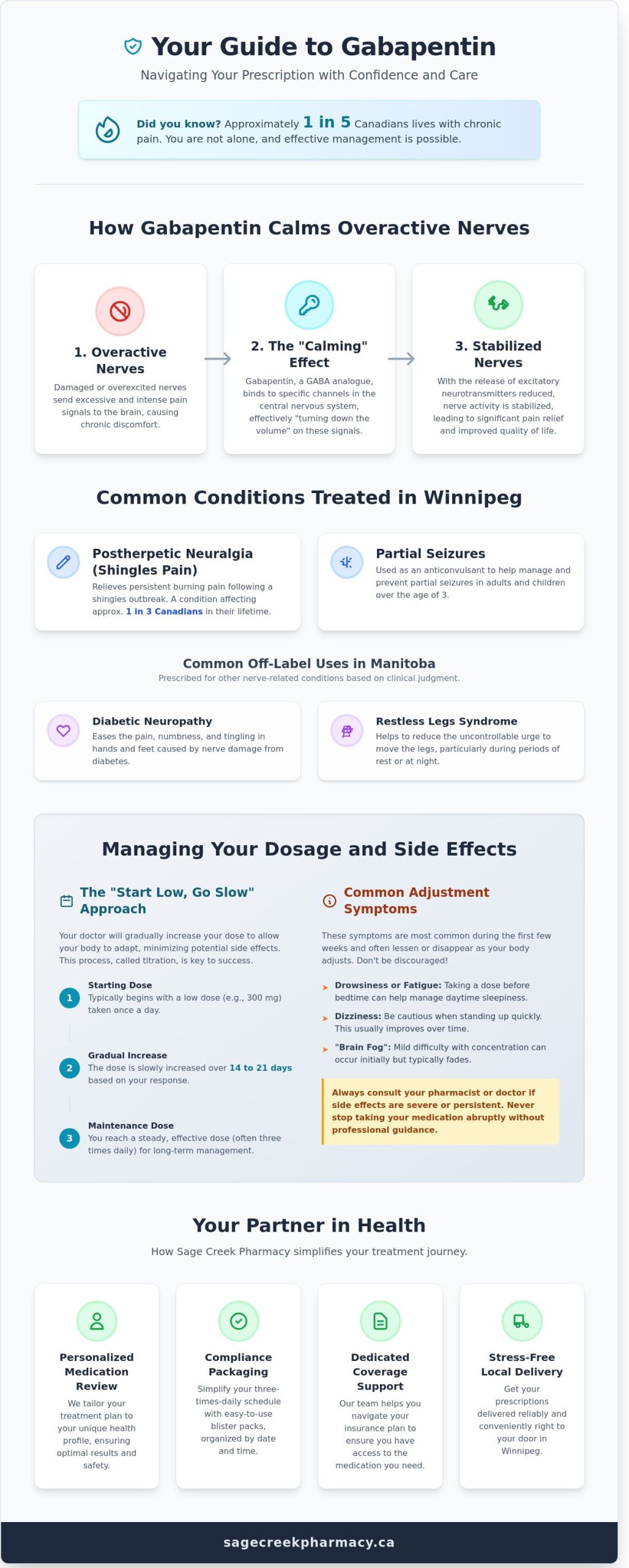 Gabapentin in Winnipeg: A Comprehensive Patient Guide for 2026 - Infographic