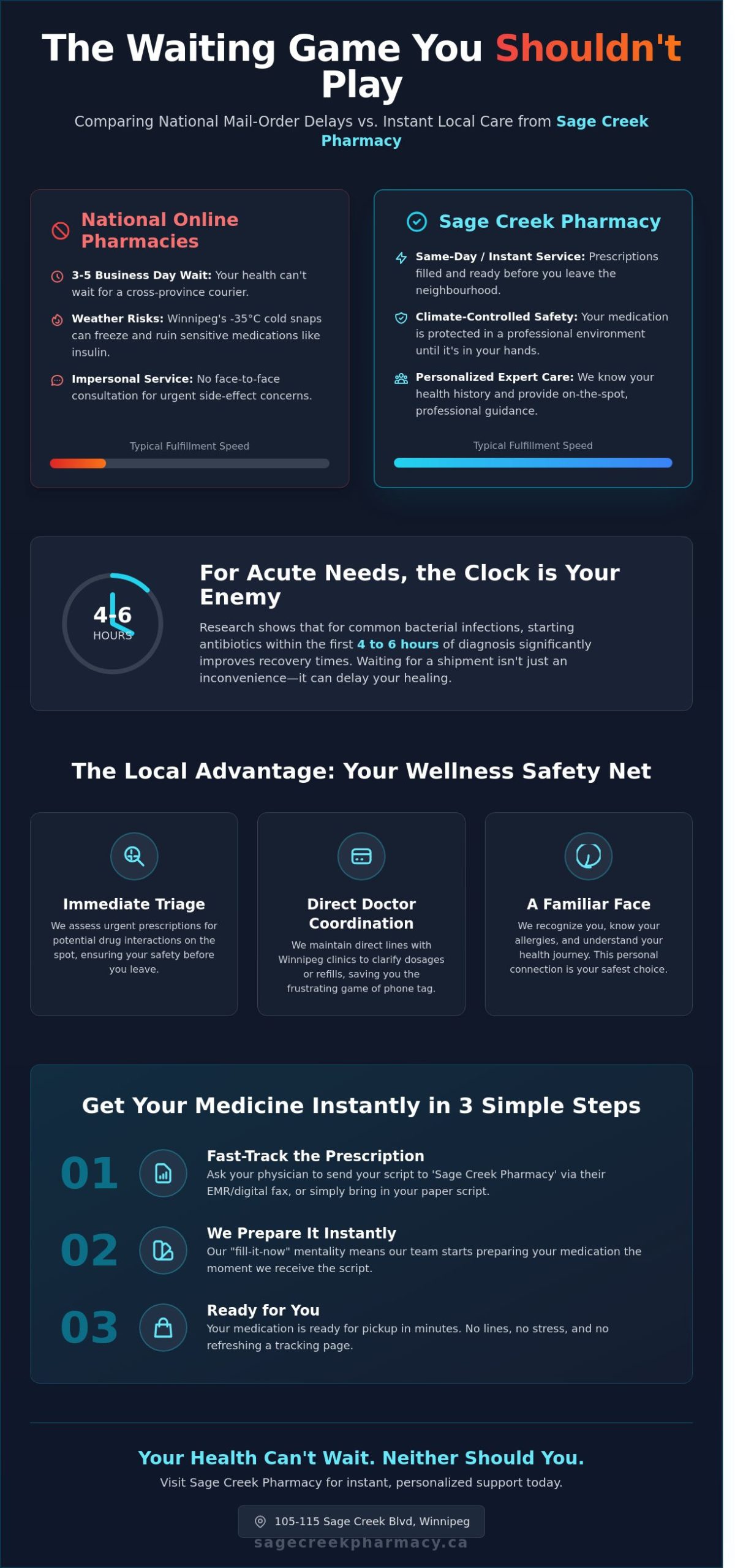 Get Your Medicine Instantly in Winnipeg: Fast Pharmacy Services at Sage Creek - Infographic