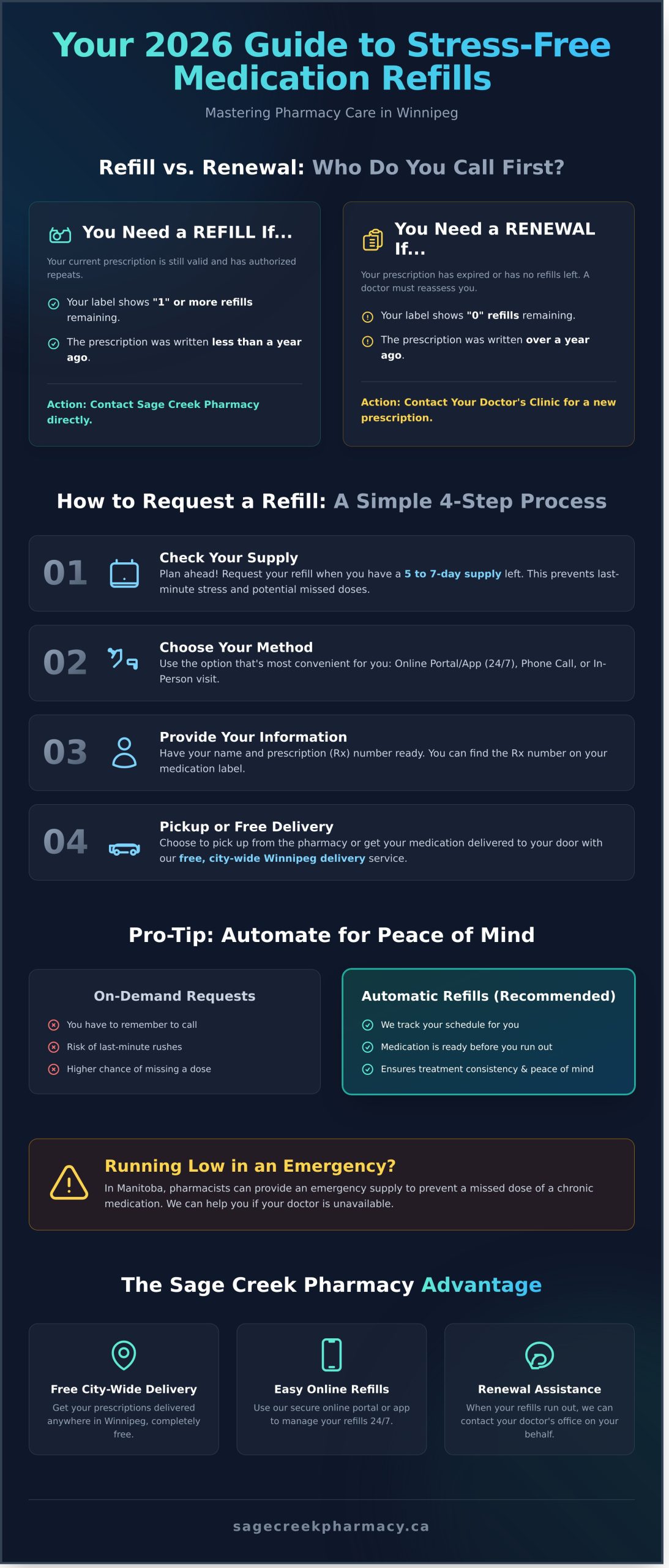 Medication Refill in Winnipeg: The Complete 2026 Guide to Stress-Free Pharmacy Care - Infographic