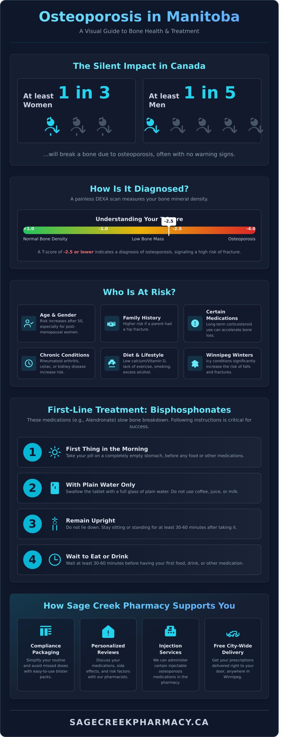 Osteoporosis Treatment in Winnipeg: A Comprehensive Guide to Bone Health - Infographic