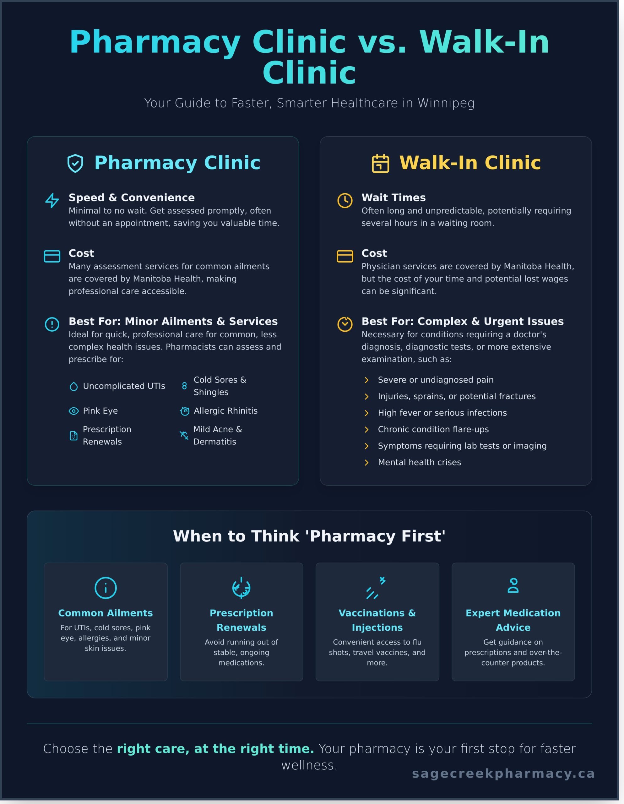 Pharmacy Clinic Winnipeg: Your Guide to Faster Care in 2026 - Infographic