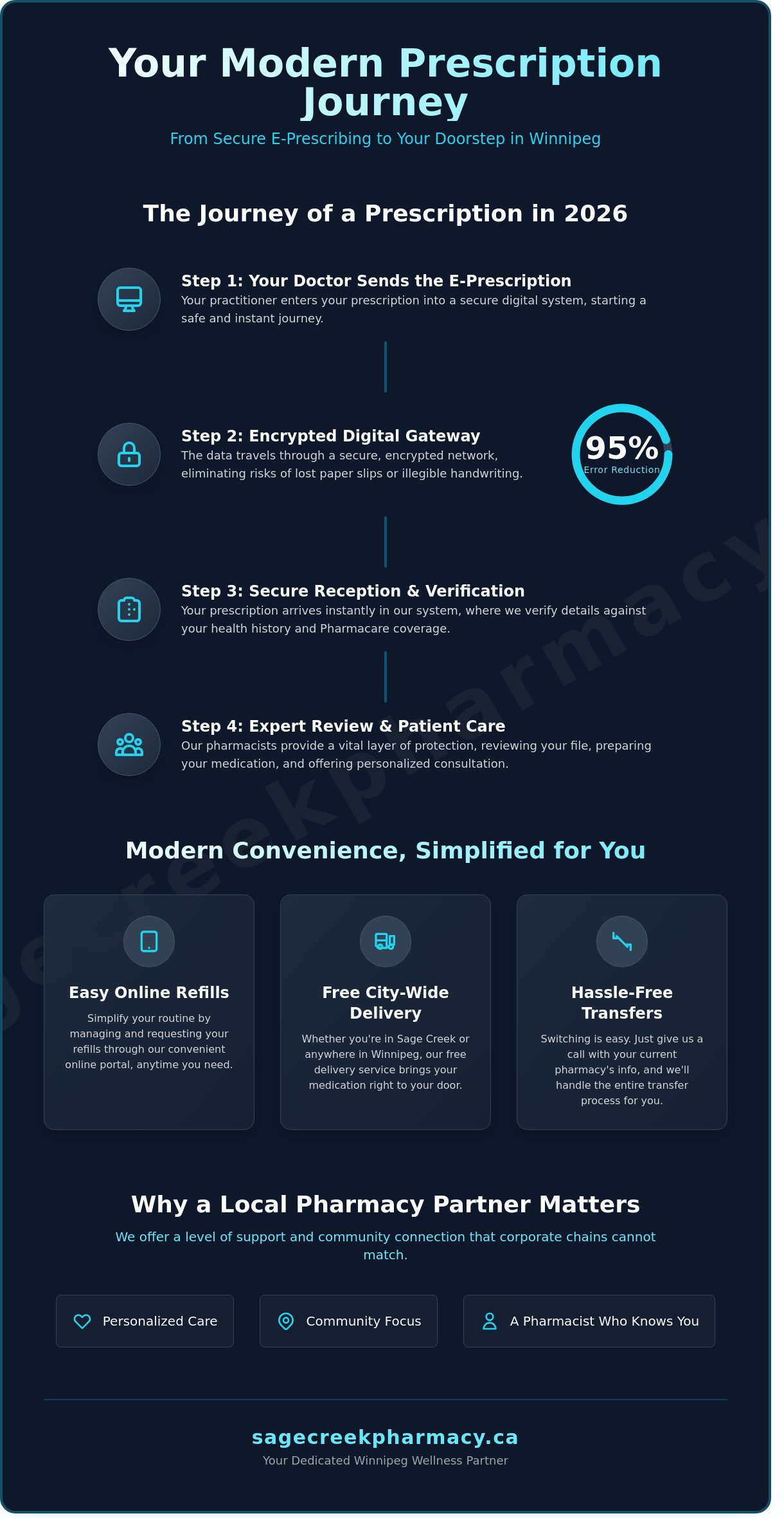 Prescription Medication in Winnipeg: A Complete Guide to Pharmacy Services in 2026 - Infographic