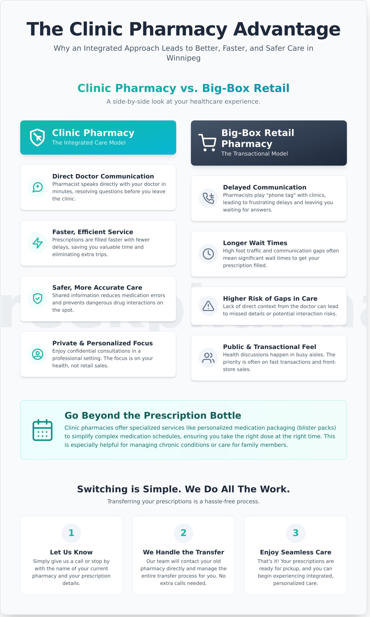 The Complete Guide to Clinic Pharmacies in Winnipeg (2026) - Infographic