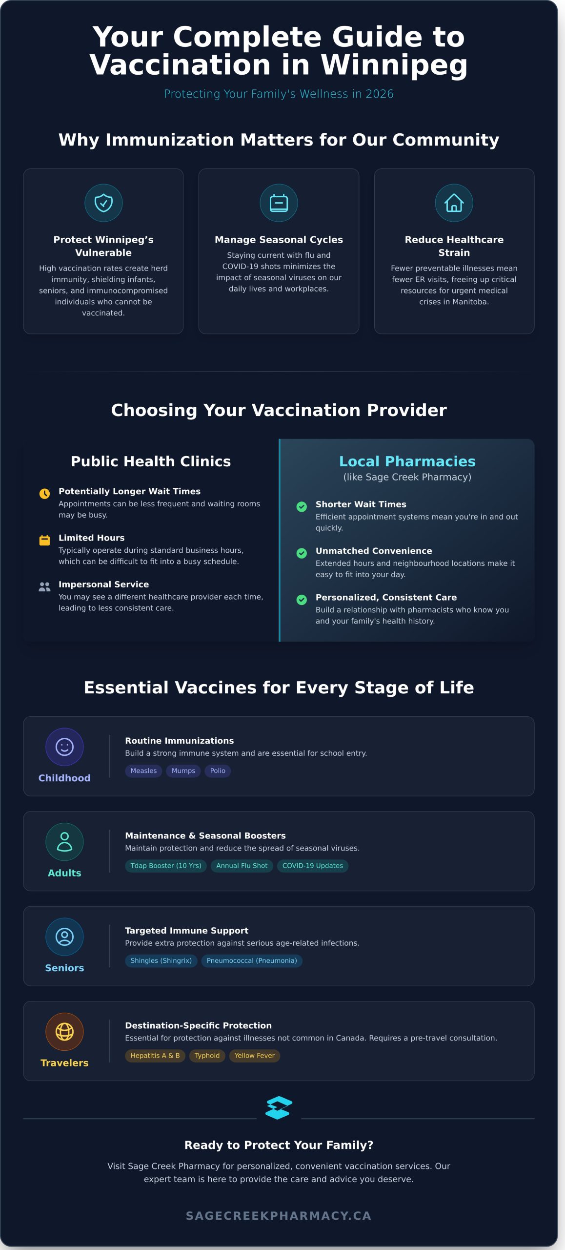 The Complete Guide to Vaccination Services in Winnipeg (2026) - Infographic