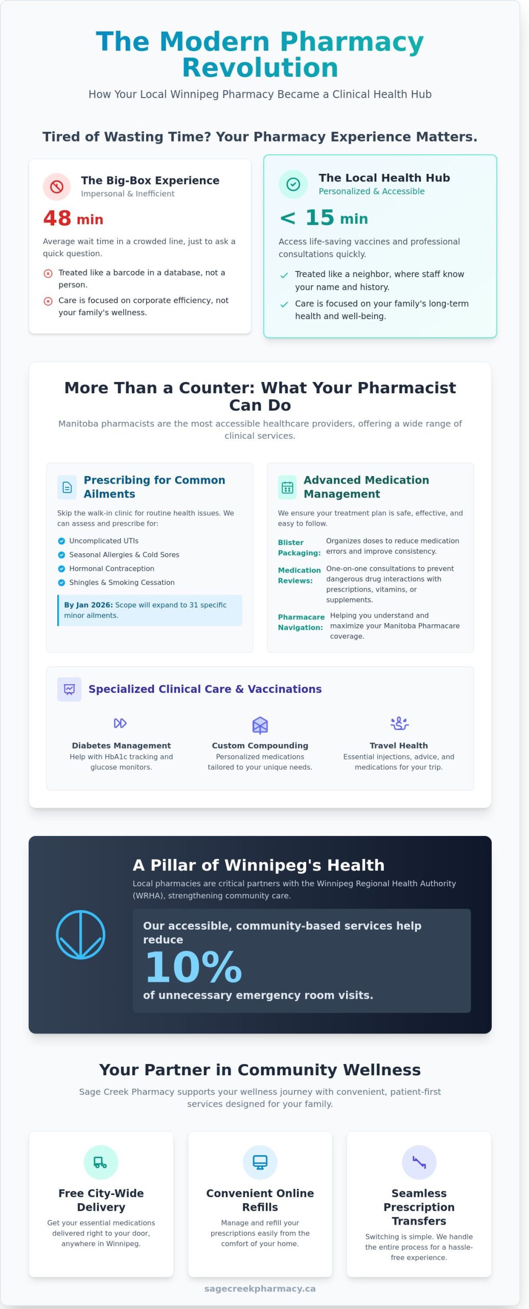 The Modern Drugstore Pharmacy in Winnipeg: More Than Just a Prescription Counter - Infographic