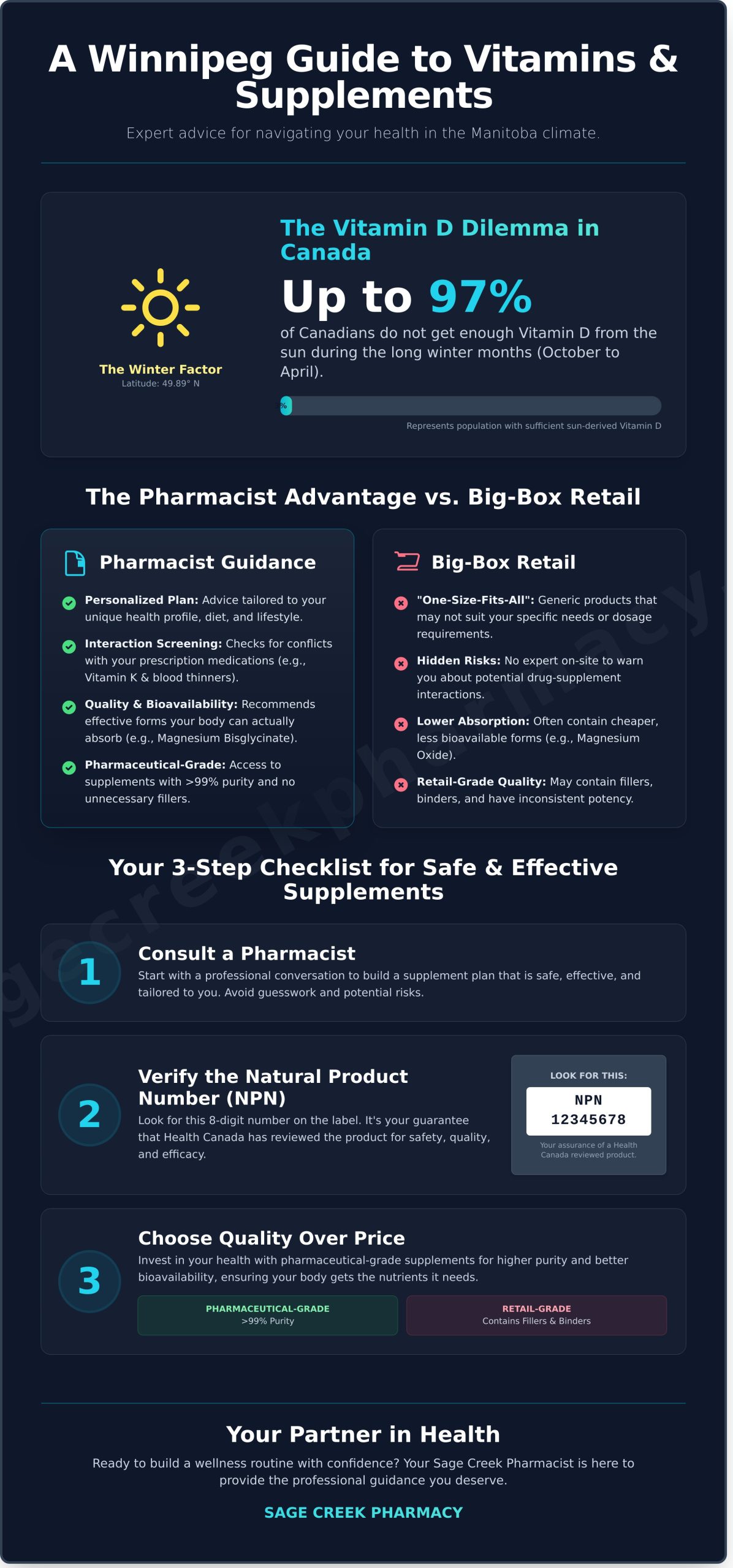 Vitamins and Supplements in Winnipeg: A Local Pharmacist’s Guide to Wellness - Infographic
