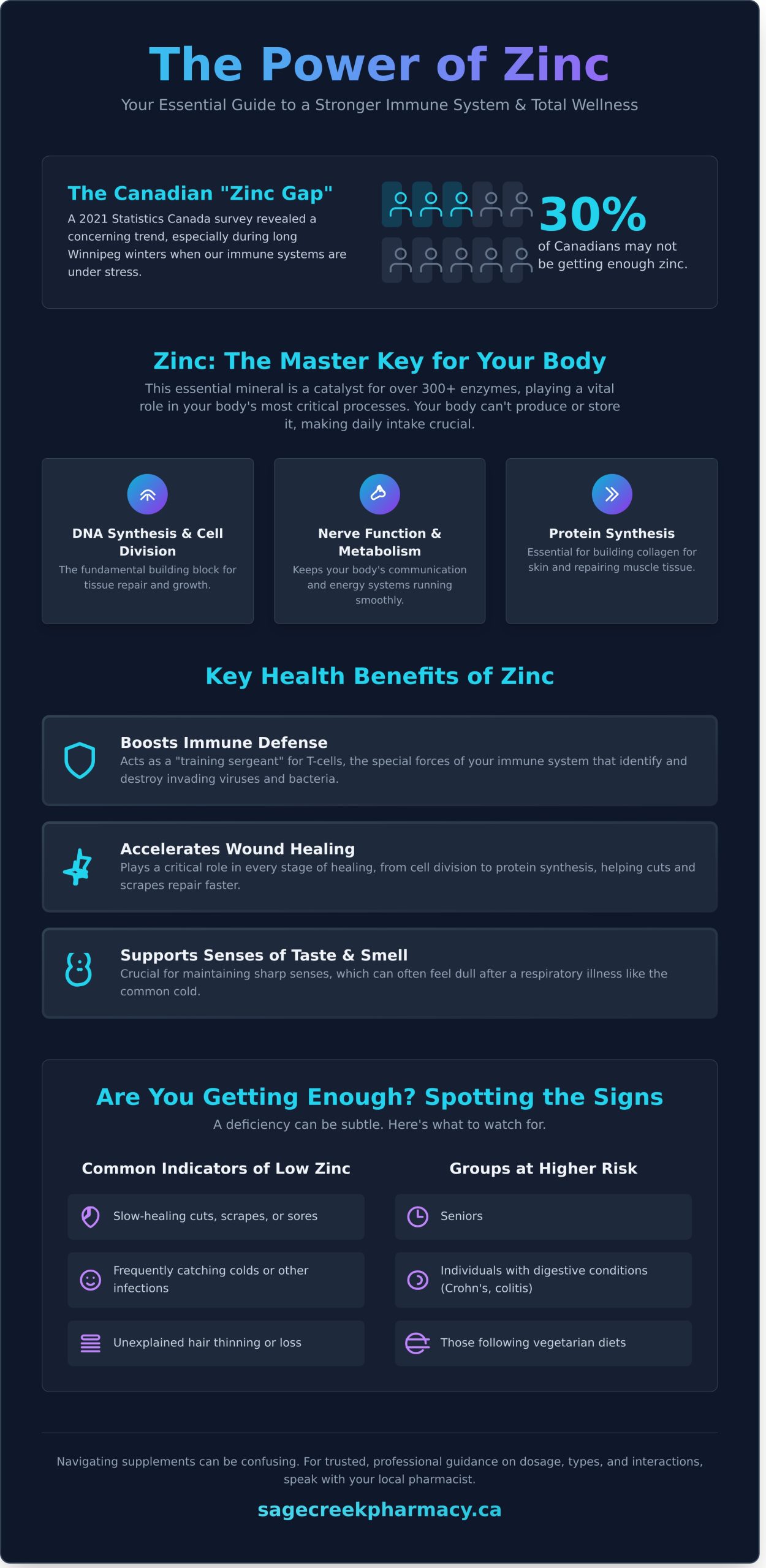 Zinc Benefits for Winnipeg Wellness: A Professional Pharmacist’s Guide (2026) - Infographic