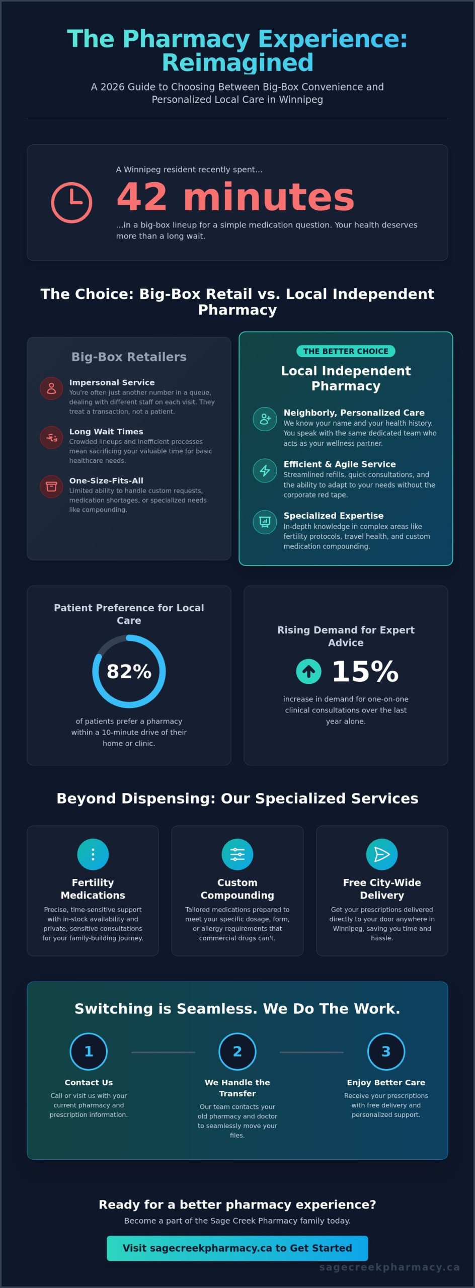 Assiniboine Pharmacy Services & Local Winnipeg Care Guide (2026) - Infographic