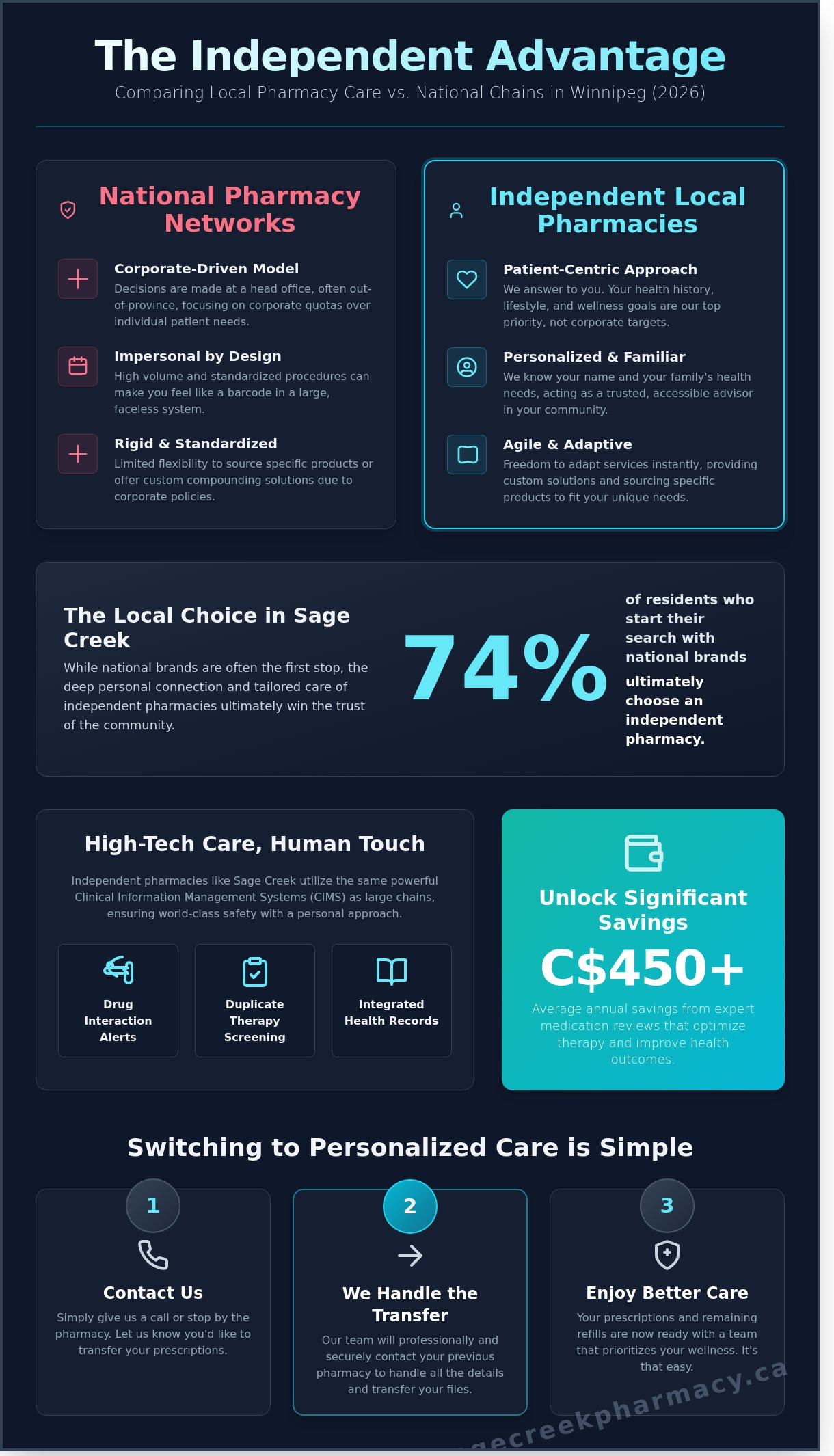 CIMS Pharmacy Services vs. Local Winnipeg Care: A Guide to Personalized Pharmacy in 2026 - Infographic