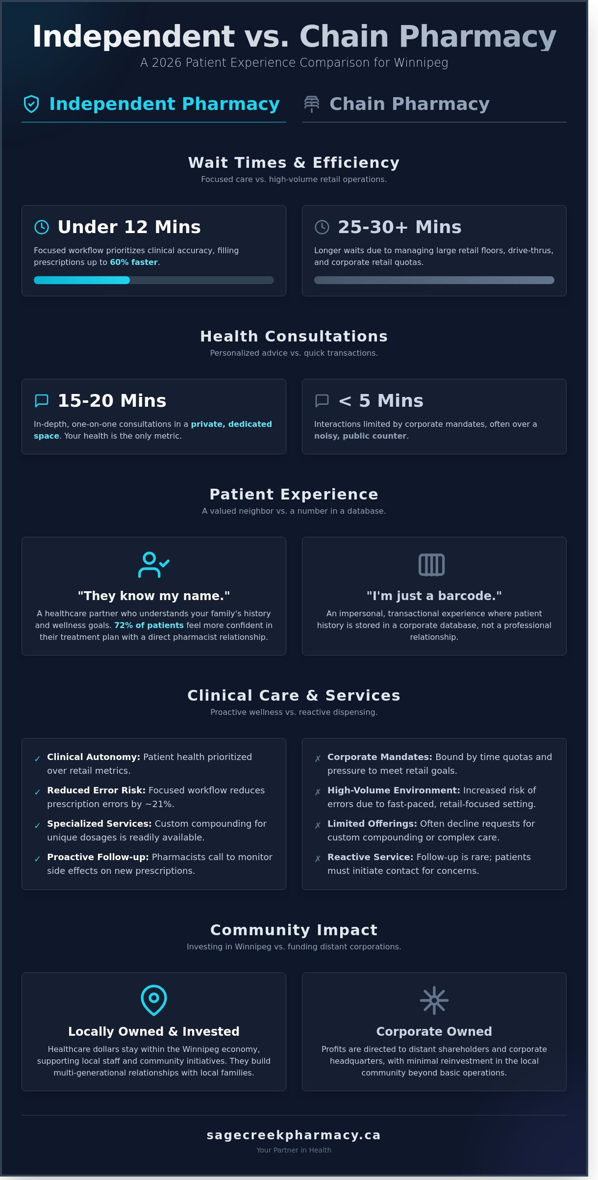Choosing an Independent Pharmacy in Winnipeg: 2026 Comparison Guide - Infographic