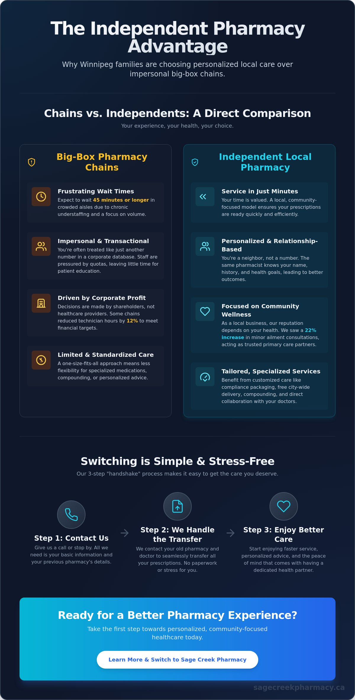 Choosing an Independent Pharmacy in Winnipeg: Why Local Care Matters in 2026 - Infographic