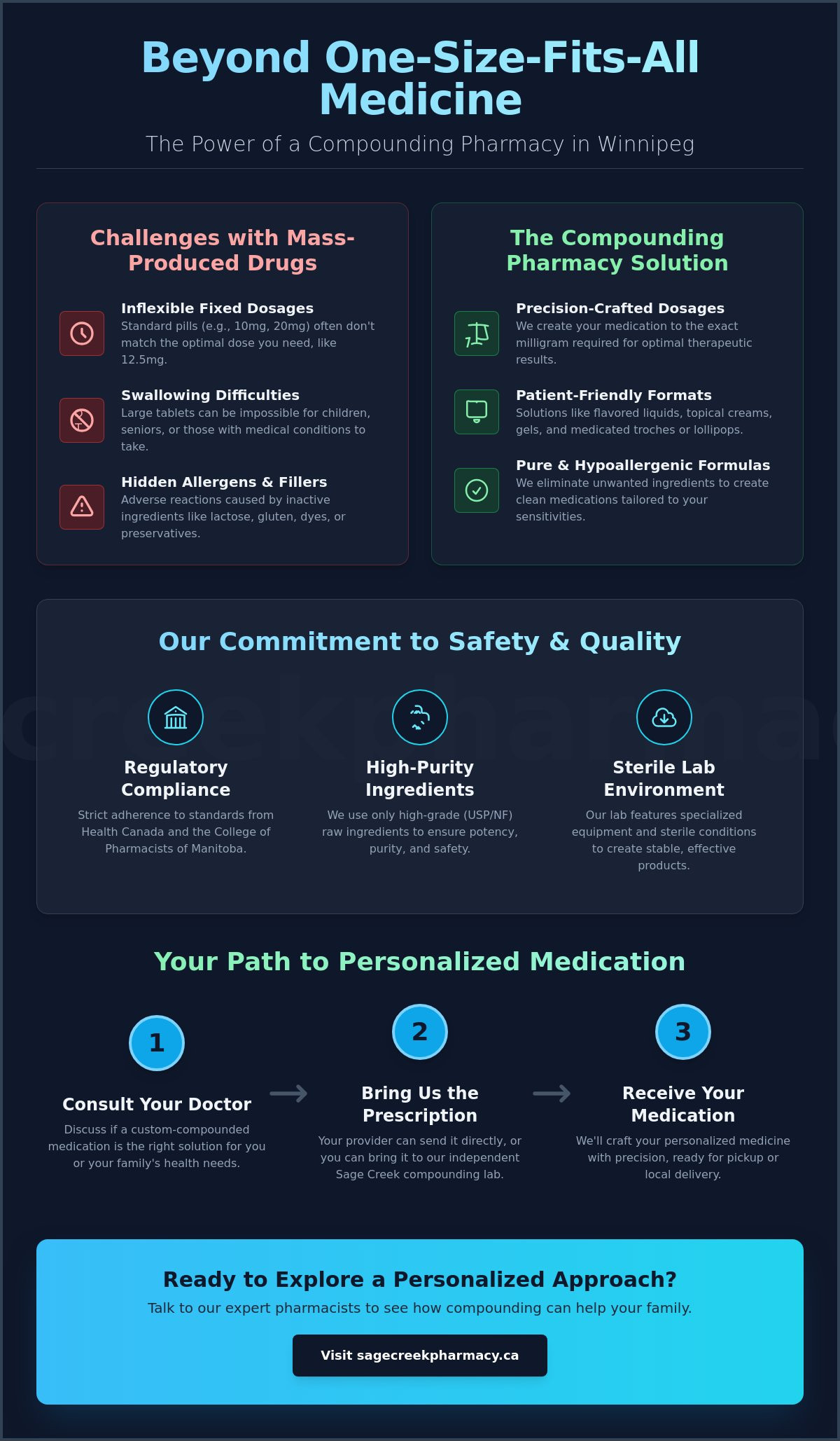 Compounding Pharmacy Winnipeg: Personalized Medication Solutions for Your Family - Infographic