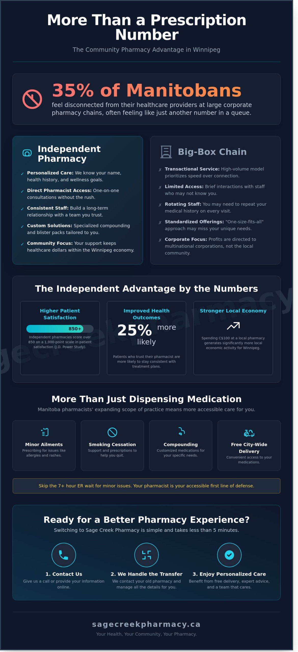 Odessa Pharmacy Services in Winnipeg: A Guide to Local Healthcare Excellence - Infographic
