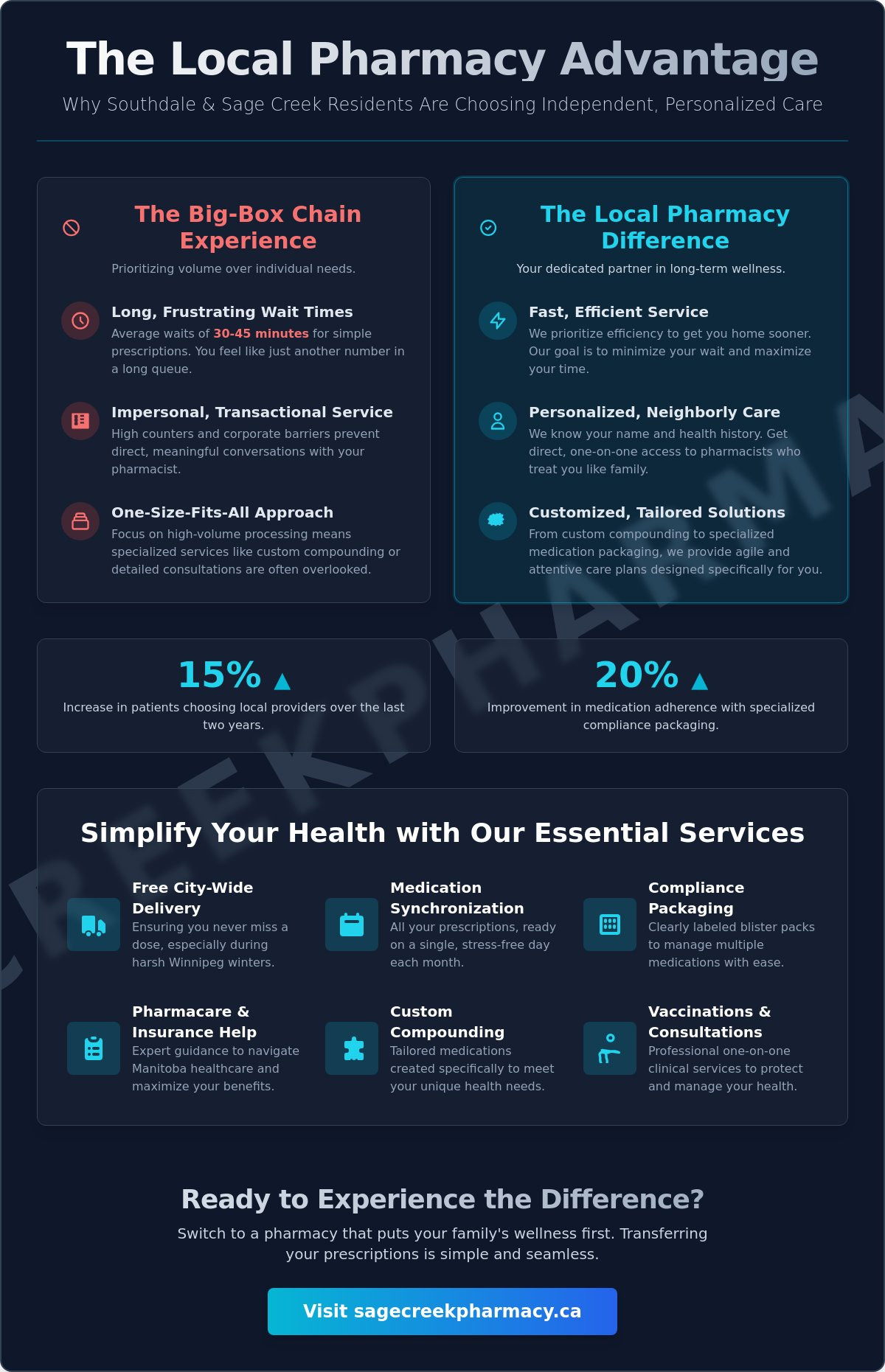 Pharmacy in Southdale Winnipeg: Your Guide to Personalized Local Care - Infographic