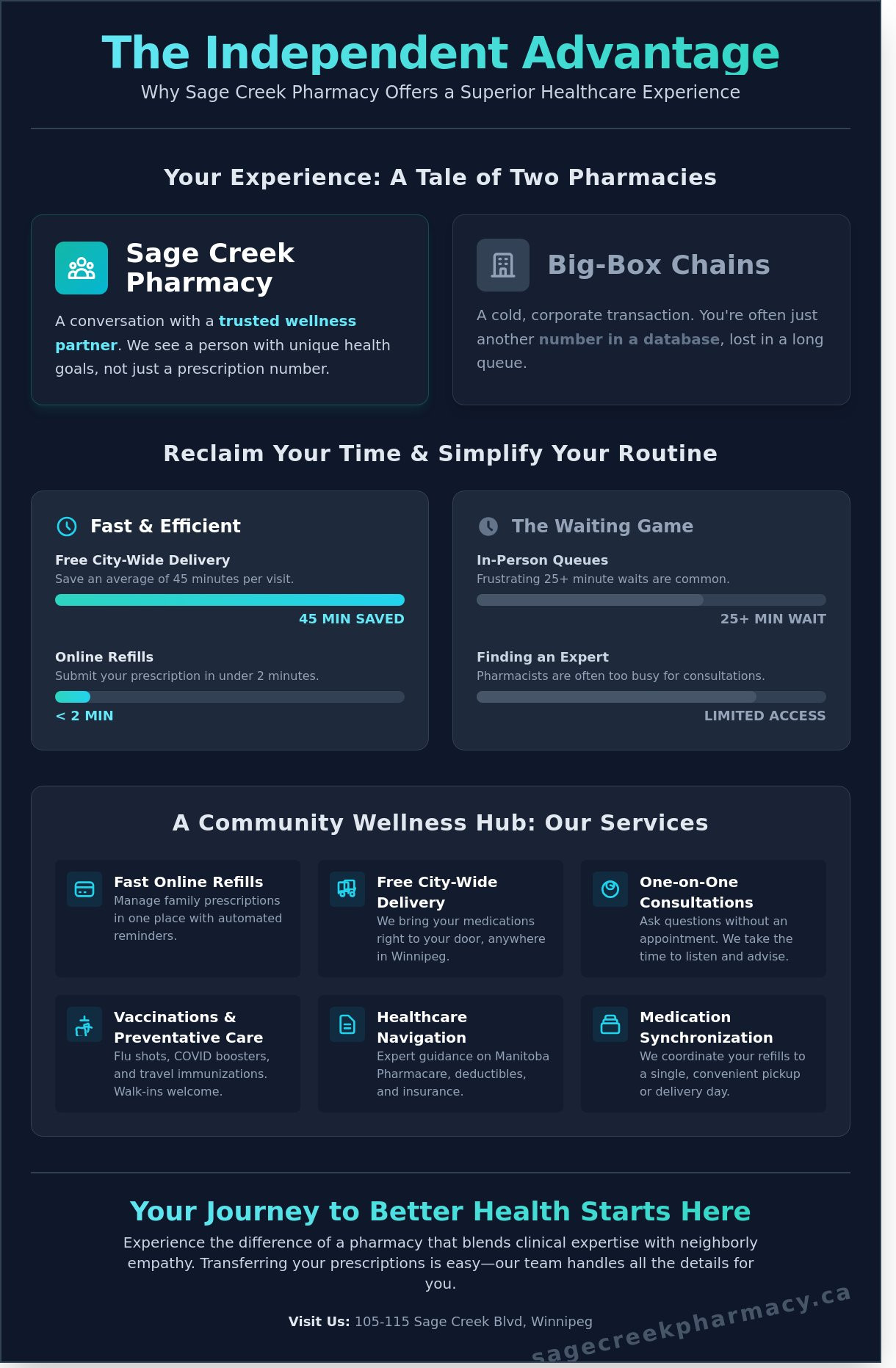 Sage Creek Pharmacy: Your Trusted Independent Pharmacy in Winnipeg - Infographic