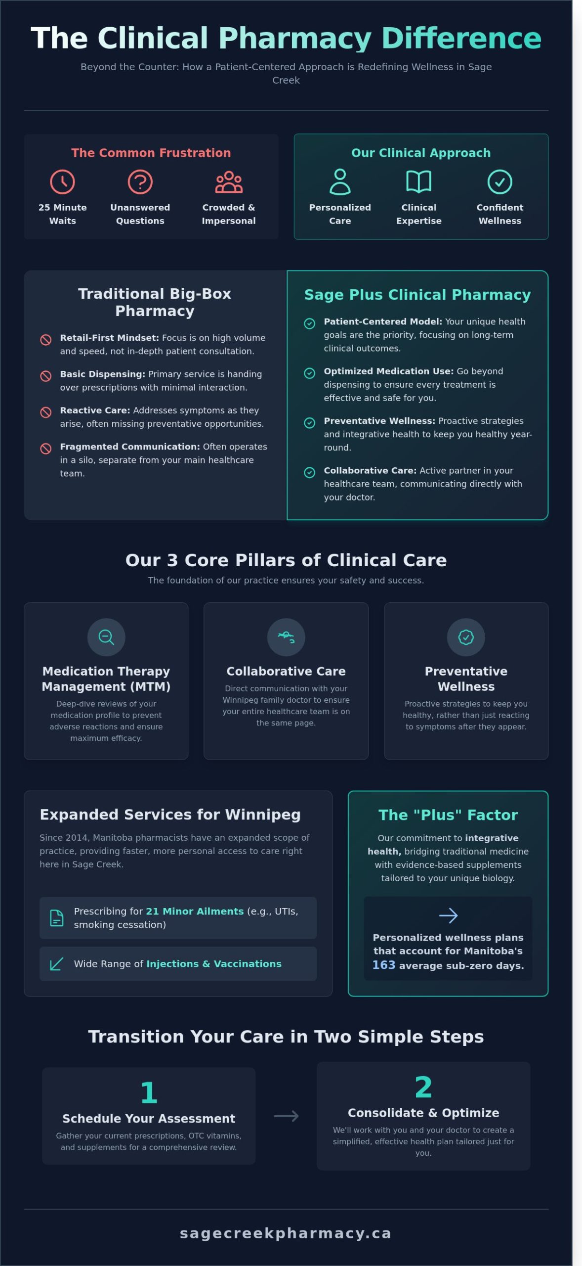 Sage Plus Clinical Pharmacy: Elevating Wellness Care in Winnipeg - Infographic