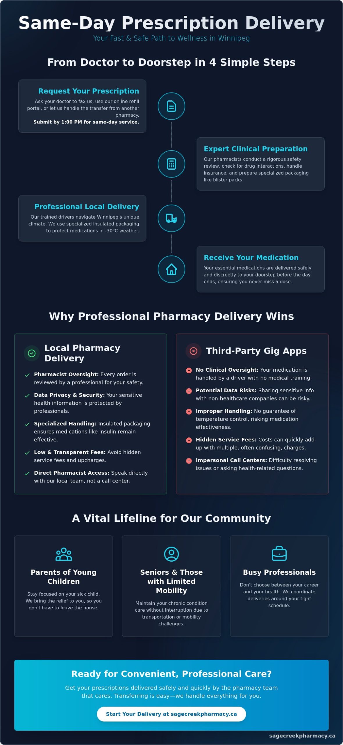 Same Day Prescription Delivery Winnipeg: Fast, Reliable, and Local - Infographic
