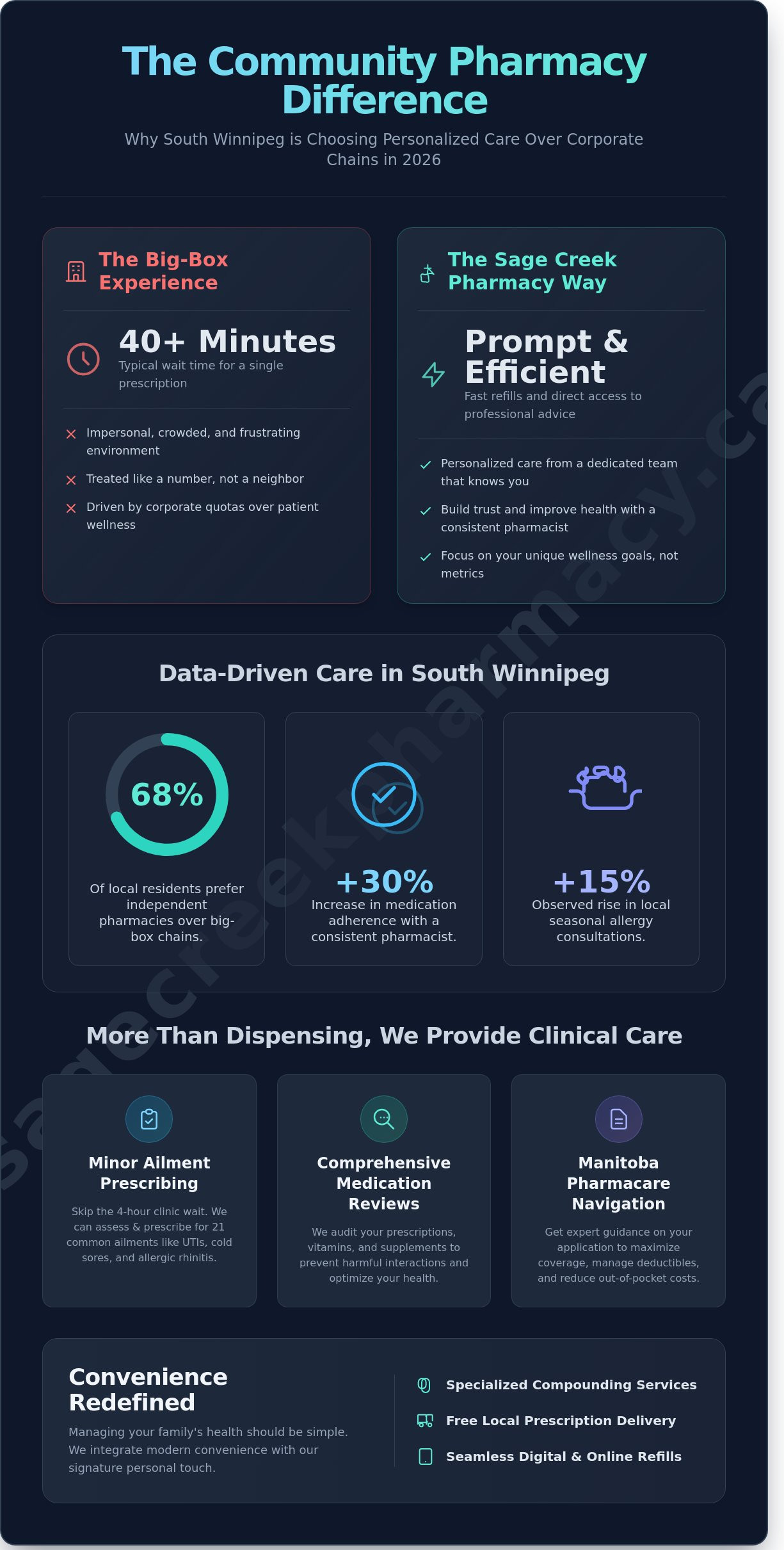 Southview Pharmacy Services in Winnipeg: Your Guide to Local Care - Infographic