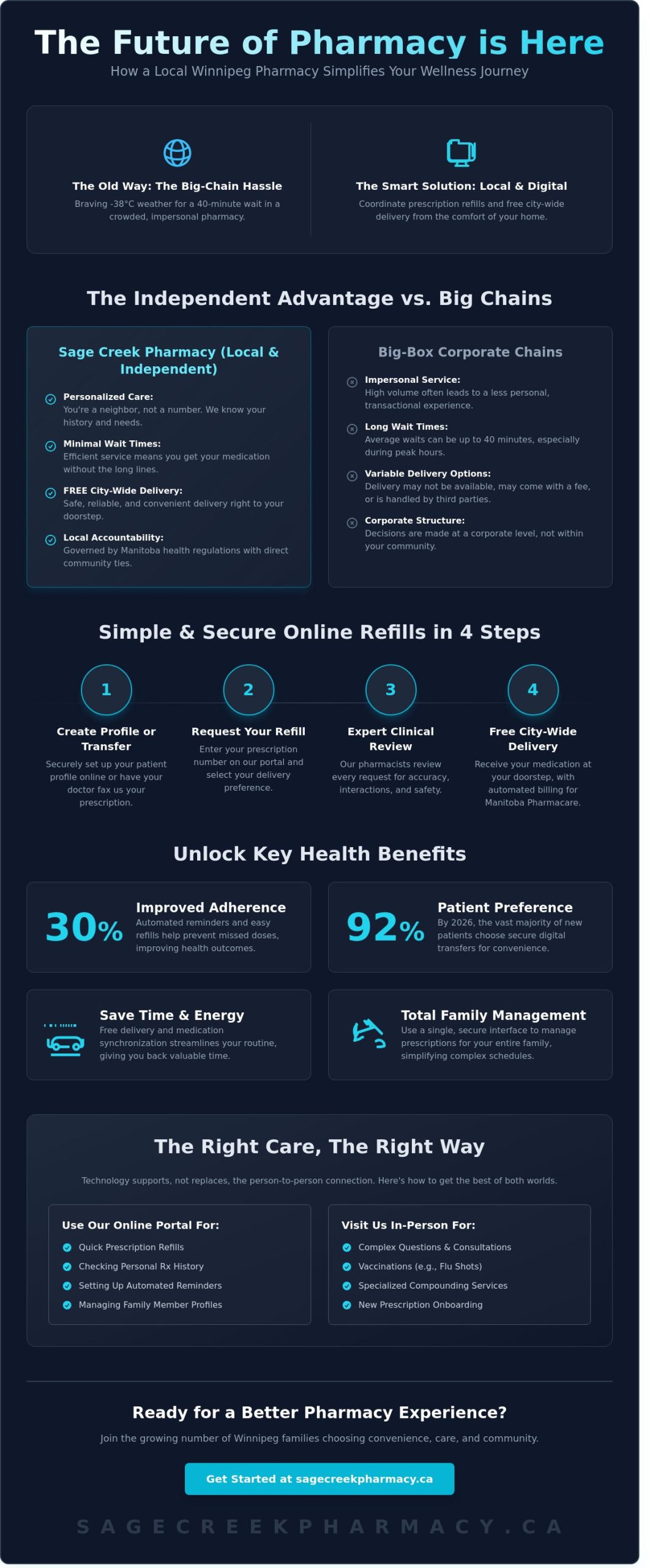 Winnipeg Pharmacy Online: The Complete Guide to Local Digital Care in 2026 - Infographic