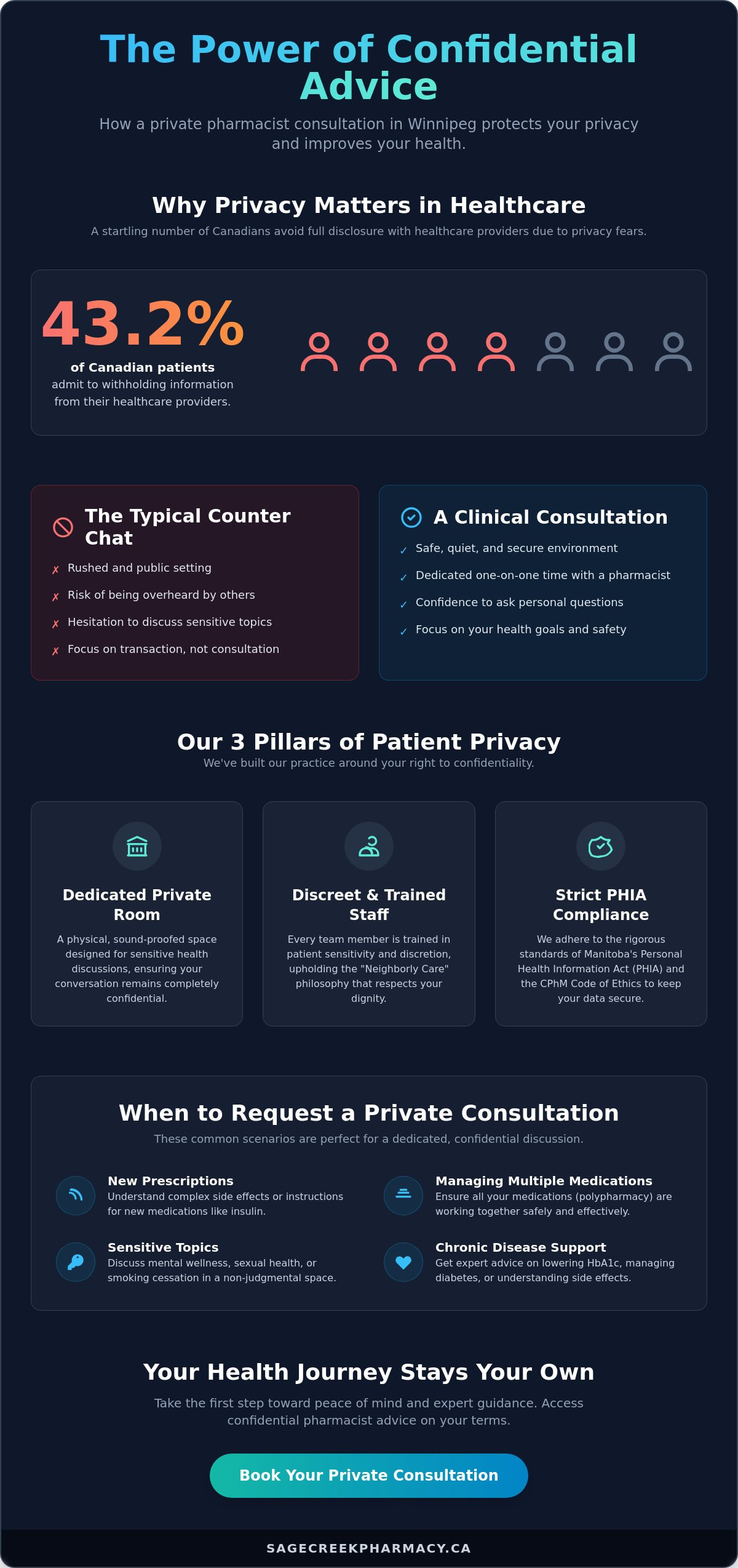 Confidential Pharmacist Advice in Winnipeg: Your Privacy and Health Matters - Infographic
