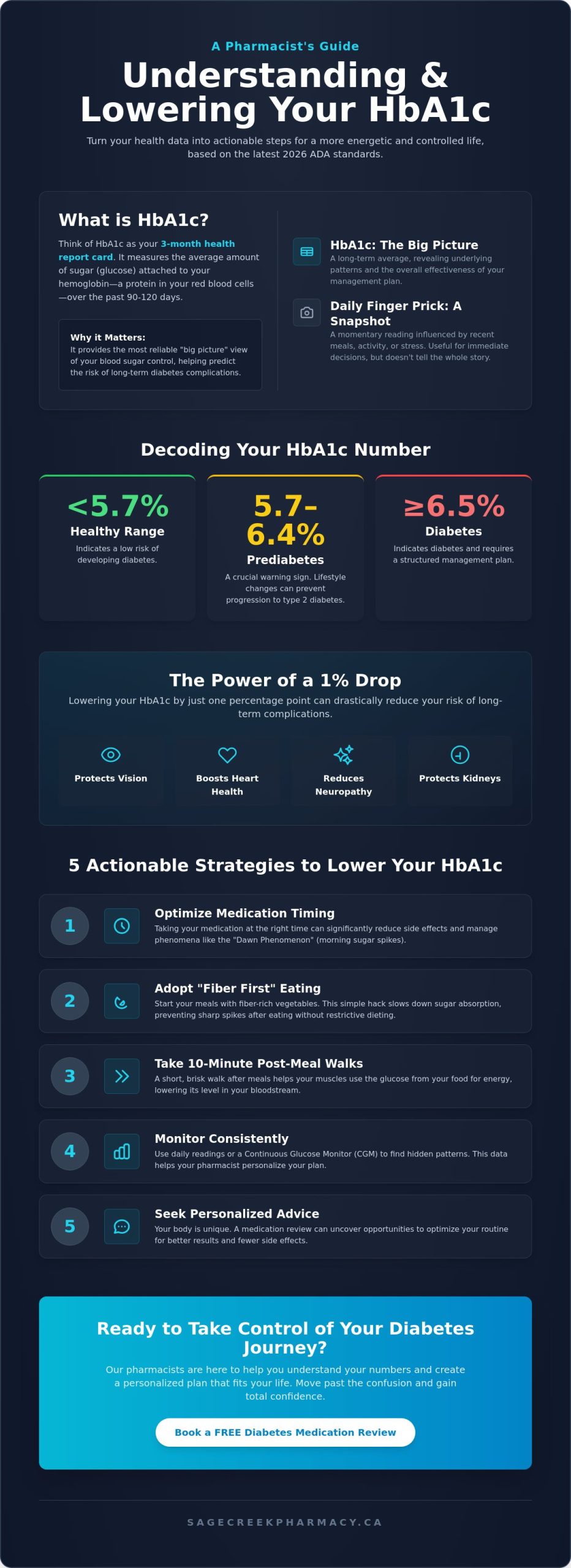 How to Lower HbA1c Safely: Expert Pharmacist Advice for 2026 - Infographic