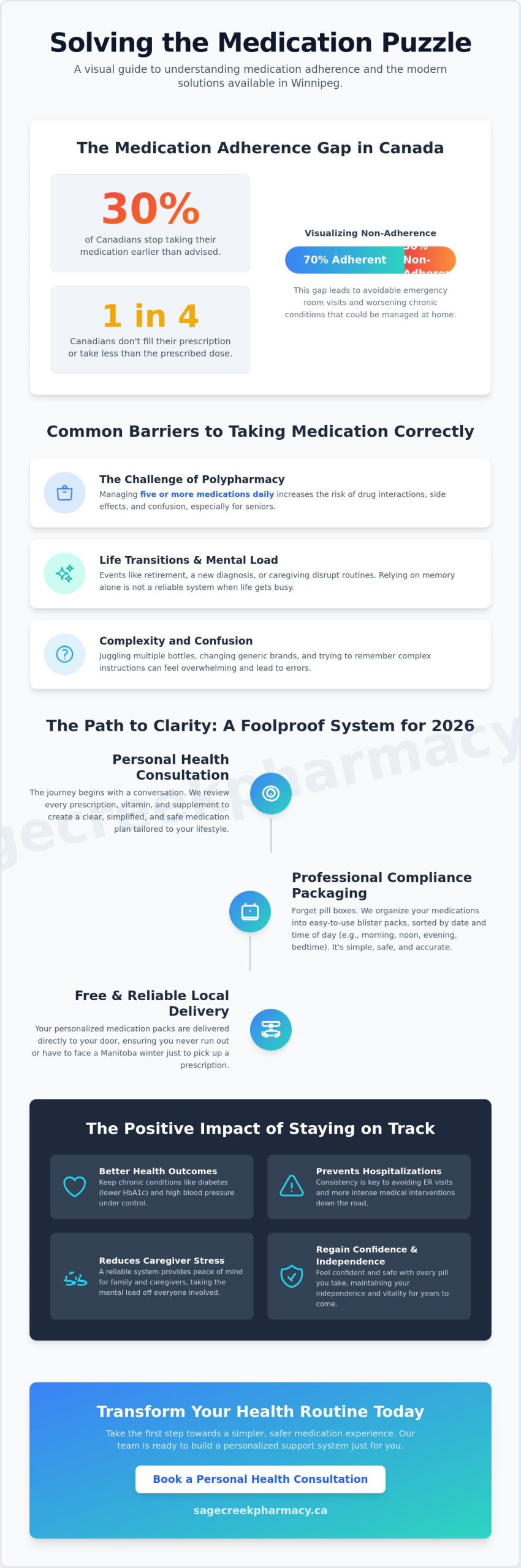 Medication Adherence Support in Winnipeg: Simplifying Your Health Journey in 2026 - Infographic