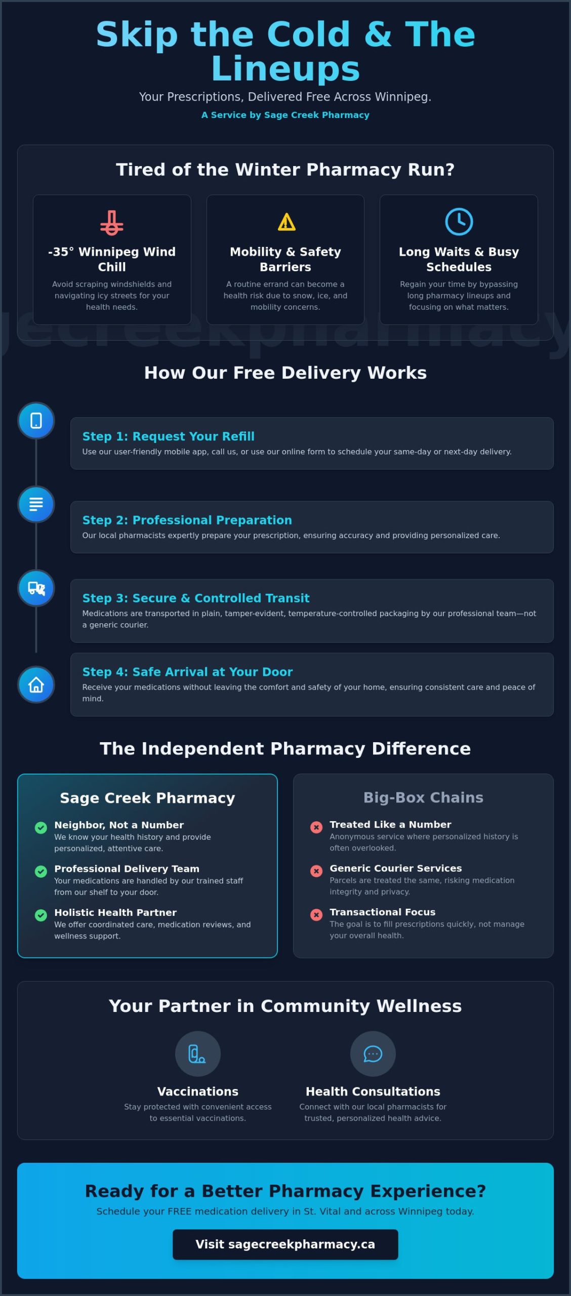 Medication Delivery in St. Vital: Safe, Free, and Reliable (2026) - Infographic