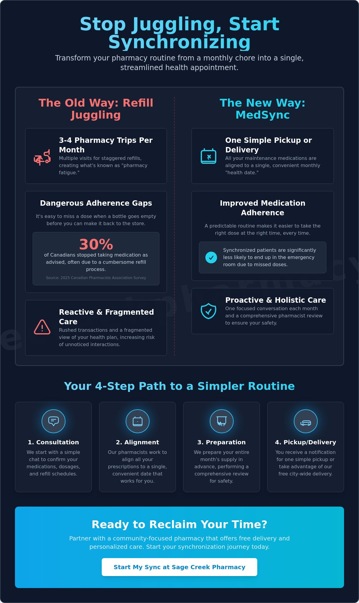 Medication Synchronization Winnipeg: The Complete 2026 Guide to Stress-Free Refills - Infographic