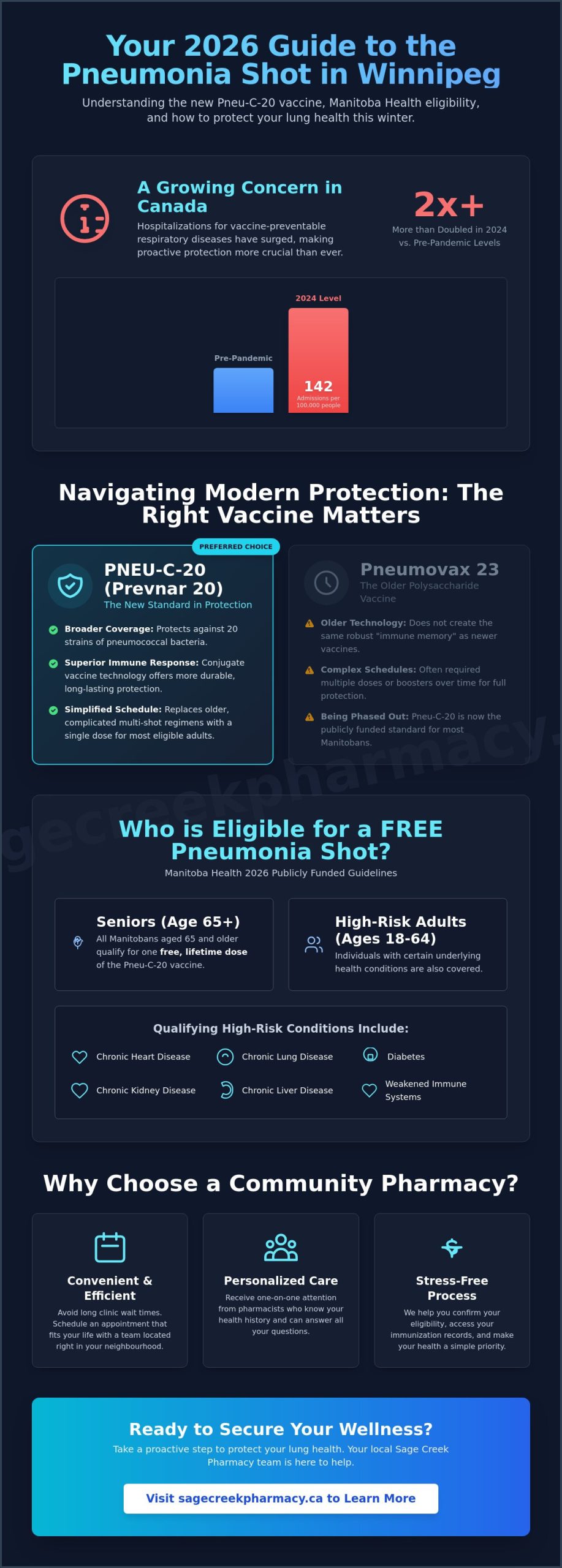 Pneumonia Shot in Winnipeg: Your 2026 Guide to Eligibility, Types, and Pharmacy Access - Infographic