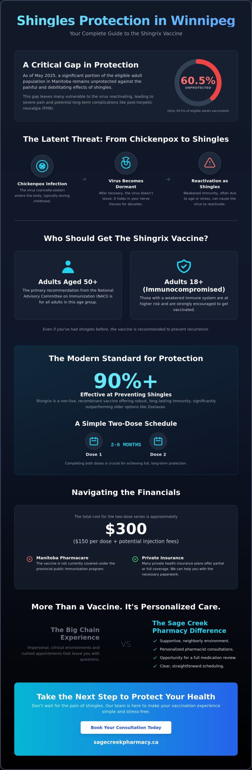 Shingles Vaccine in Winnipeg: Your Guide to Eligibility, Cost, and Care - Infographic