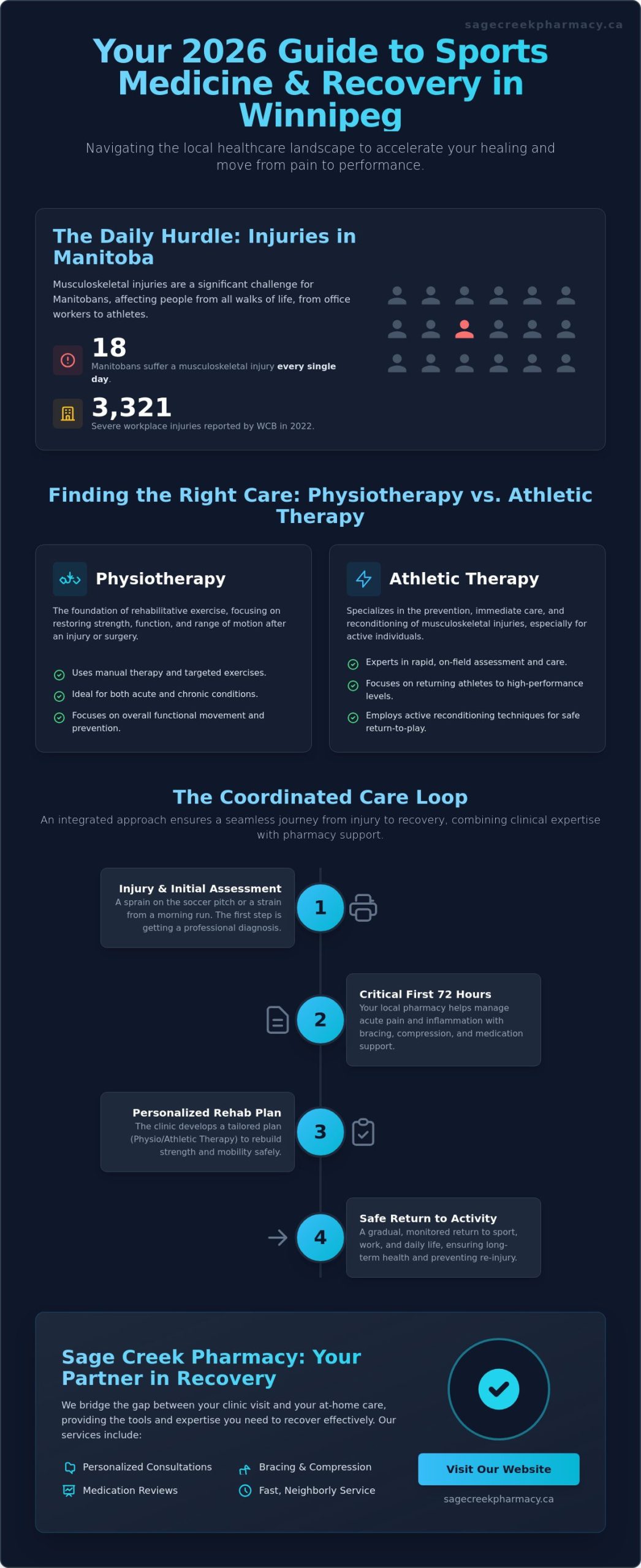 Sports Medicine Clinic in Winnipeg: Your 2026 Guide to Injury Recovery - Infographic