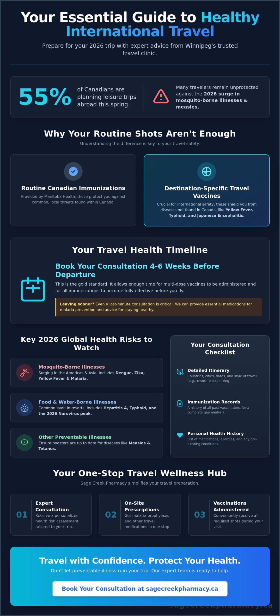 Travel Clinic Winnipeg: Your Guide to Safe and Healthy International Travel (2026) - Infographic