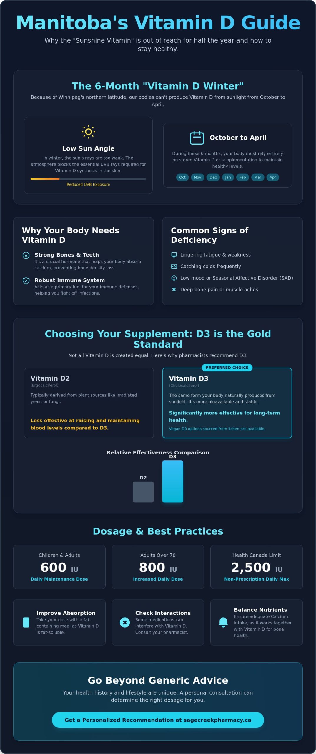Vitamin D Supplements in Winnipeg: A Pharmacist’s Guide to the Sunshine Vitamin - Infographic