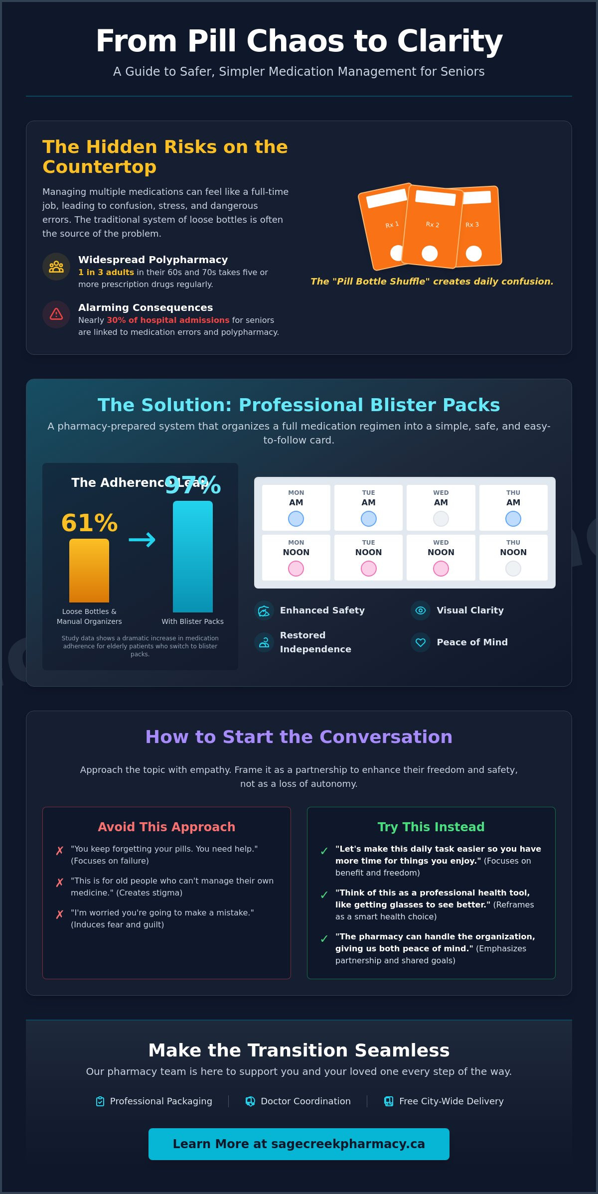 How to Convince a Senior to Use Blister Packs: A Compassionate Guide for Families - Infographic
