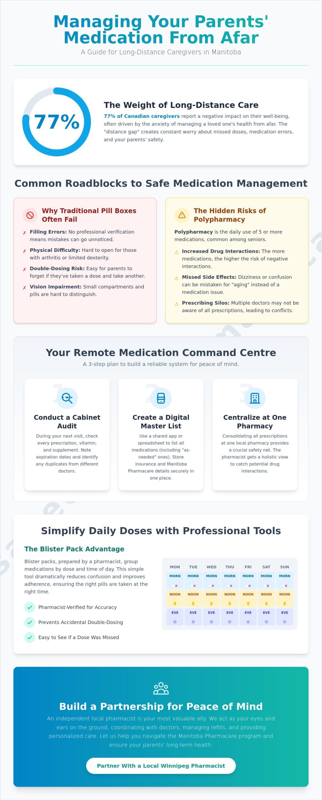 Managing Parents’ Medication from Afar: A Guide for Long-Distance Caregivers - Infographic