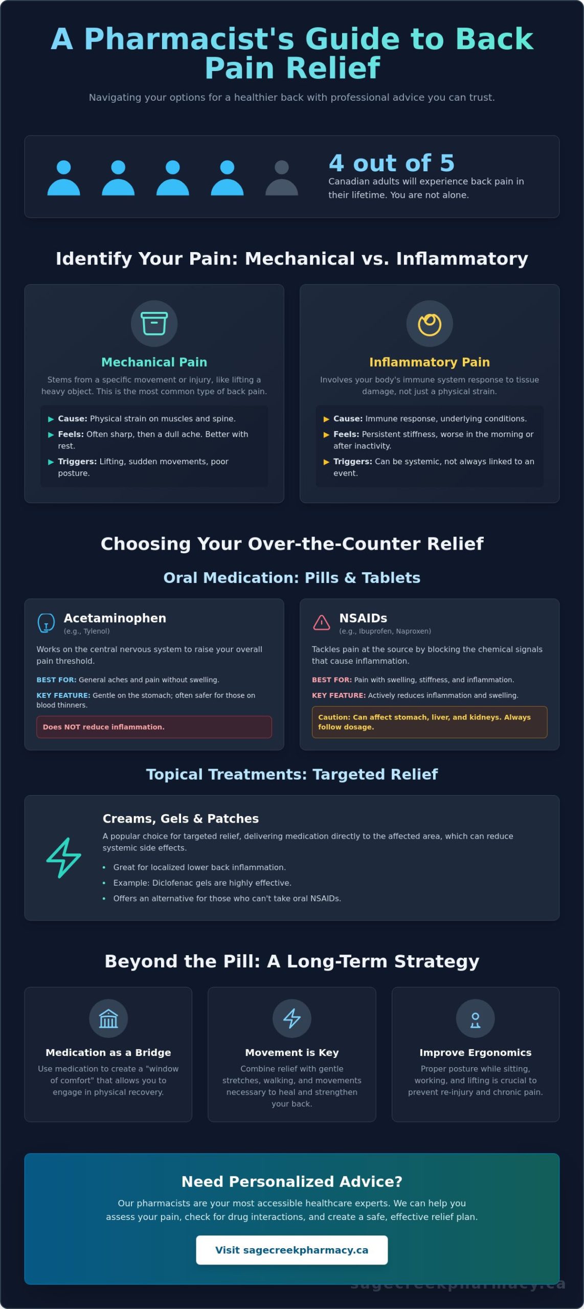 Pharmacist Advice for Back Pain Relief in Winnipeg: A Complete 2026 Guide - Infographic