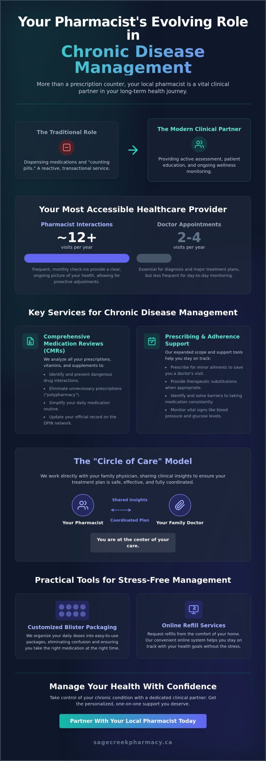 The Vital Role of a Pharmacist in Chronic Disease Management in Winnipeg (2026)