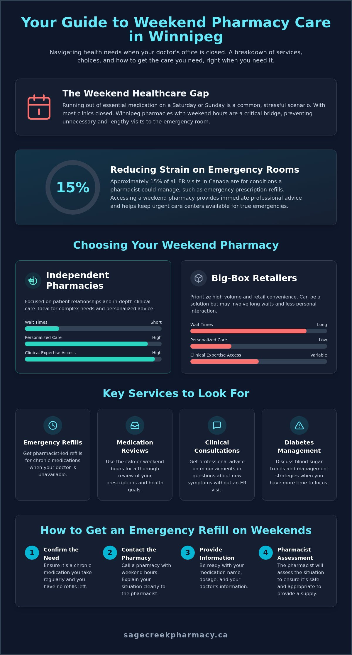 Weekend Pharmacy Hours in Winnipeg: Your Guide to Reliable Care in 2026