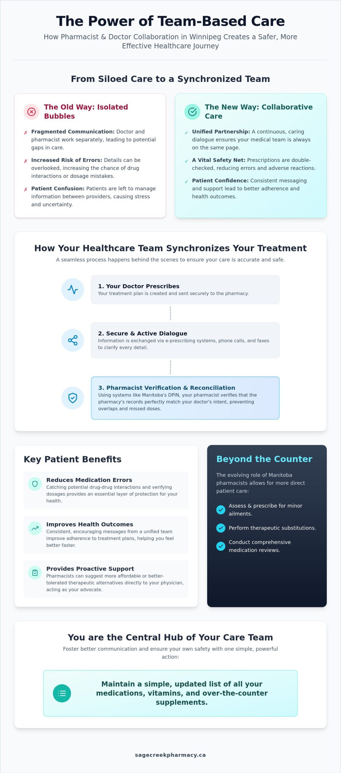 Pharmacist and Doctor Collaboration in Winnipeg: A Guide to Better Health Outcomes