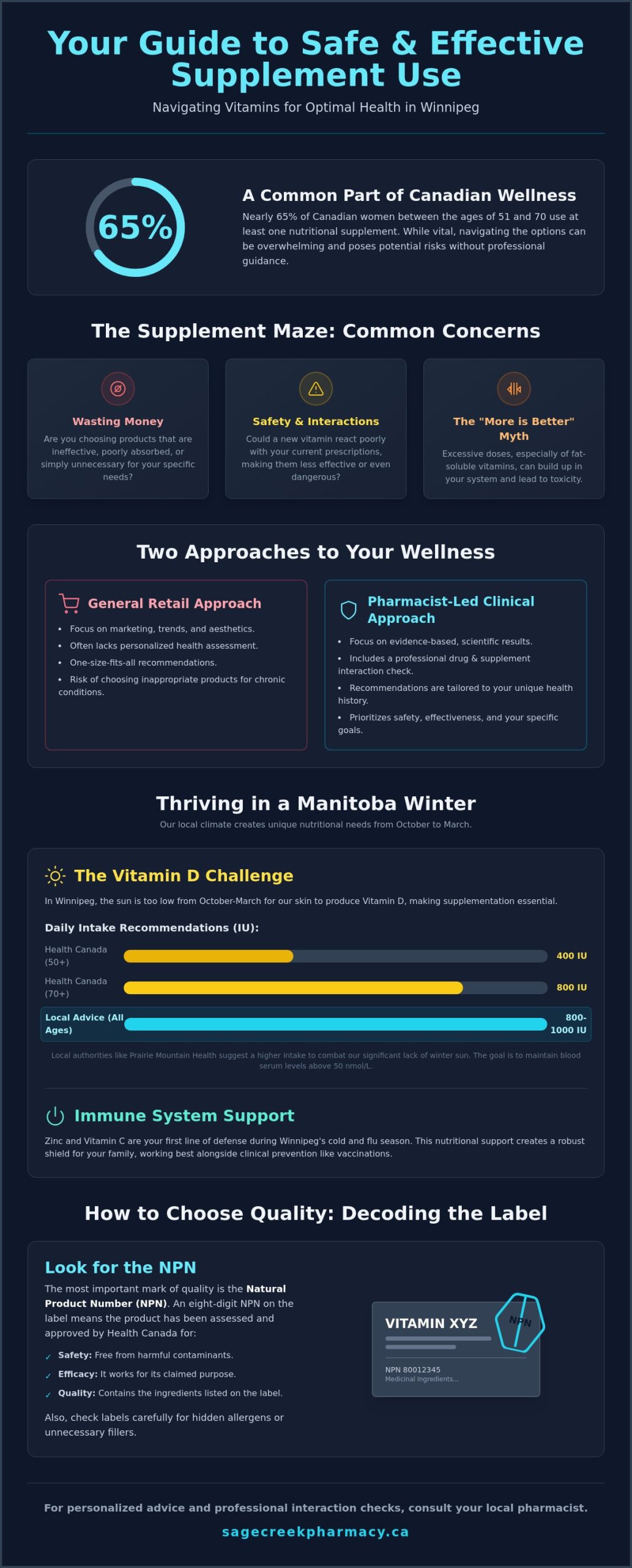 Vitamins and Supplements in Winnipeg: A Pharmacist’s Guide to Safe Wellness