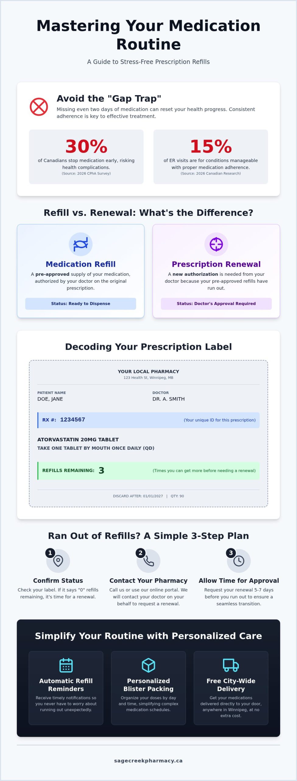 Medication Refill Guide: How to Manage Your Prescriptions in Winnipeg (2026)