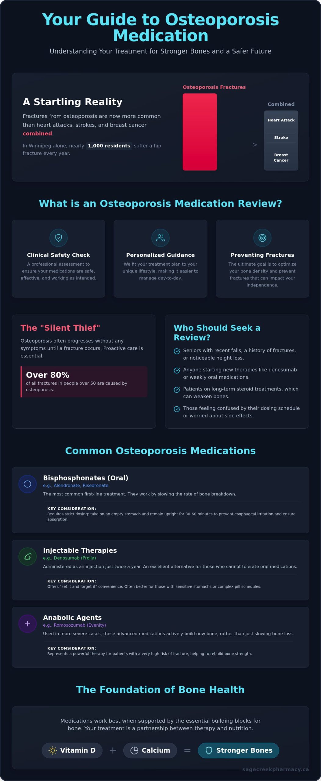 Osteoporosis Medication Review in Winnipeg: Optimizing Your Bone Health