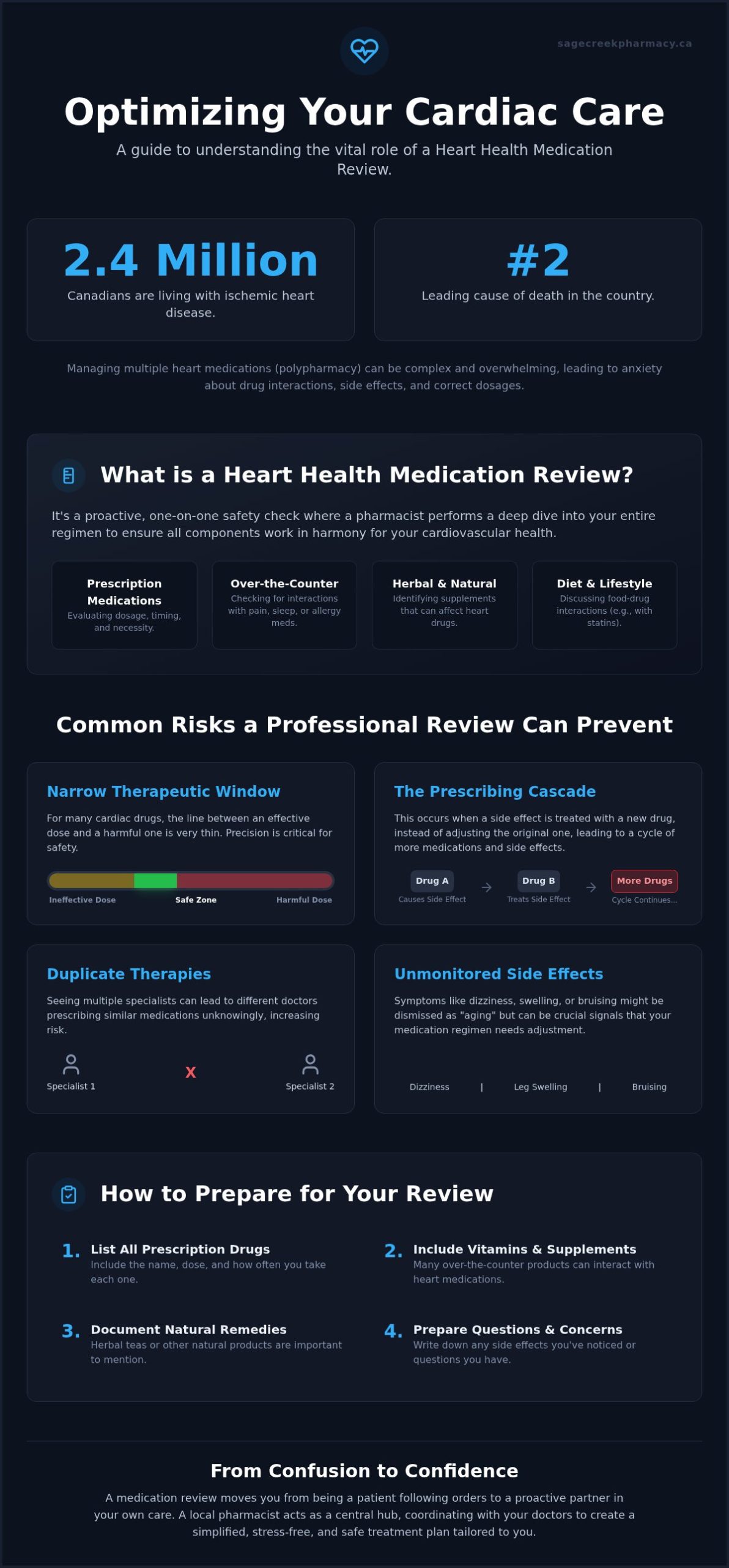 Heart Health Medication Review in Winnipeg: Optimizing Your Cardiac Care
