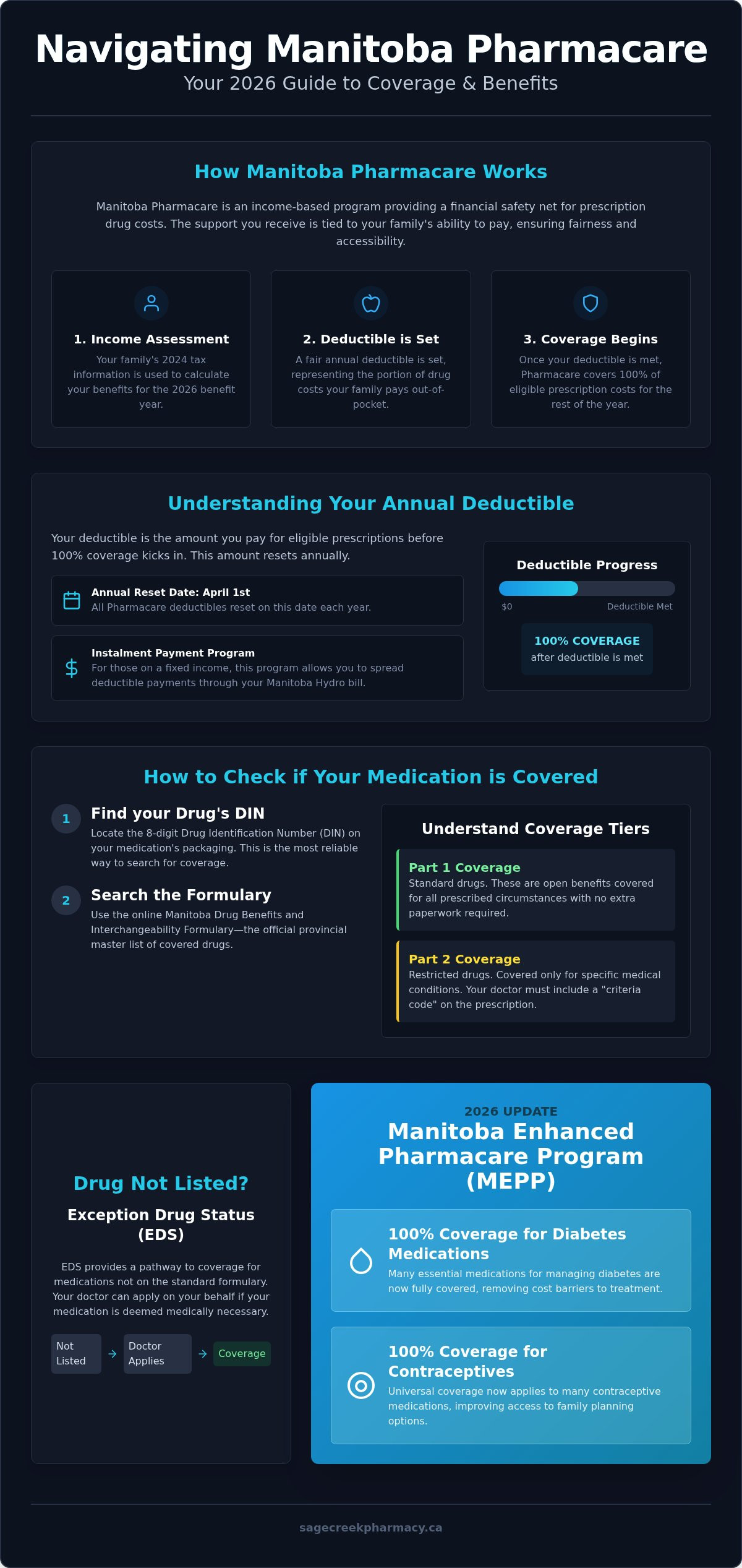 Is My Medication Covered by Manitoba Pharmacare? A 2026 Guide